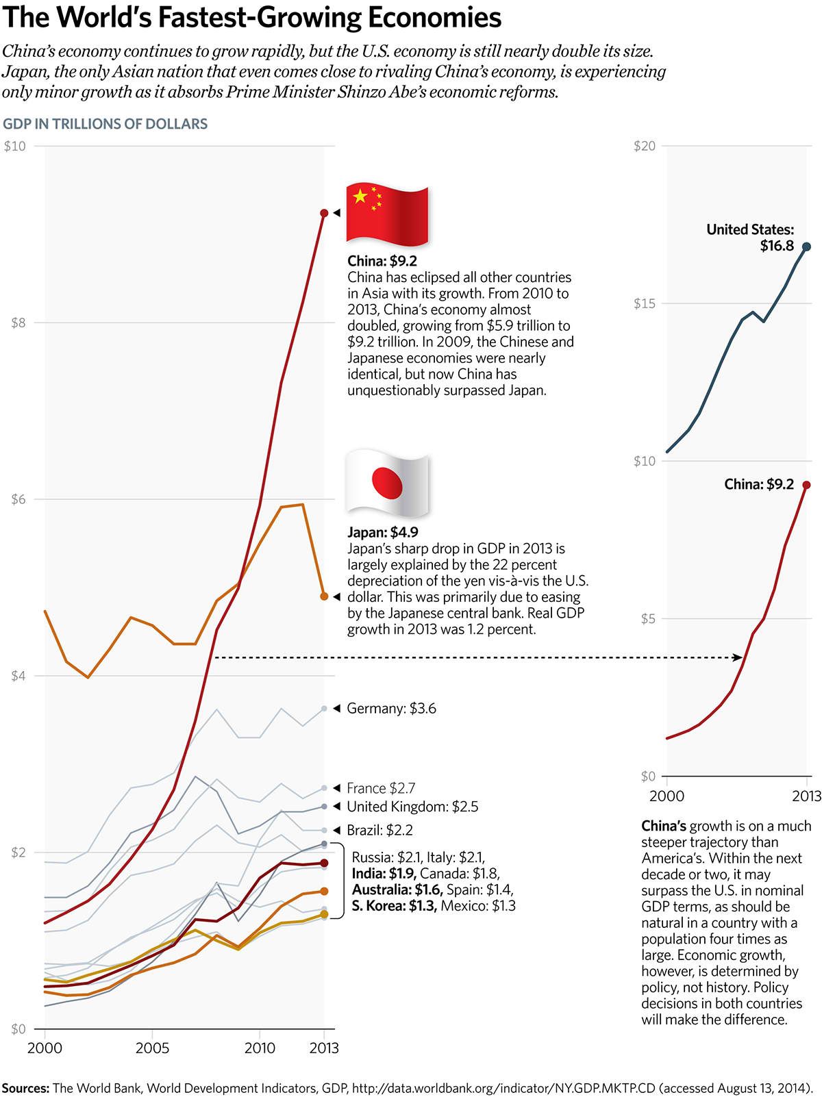 The World's Fastest-Growing Economies